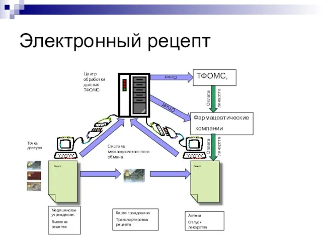 Электронный рецепт Рецепт Точка доступа Система межведомственного обмена Центр обработки данных ТФОМС