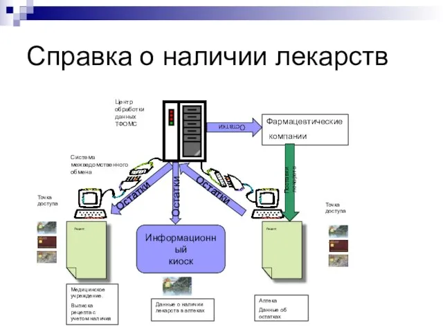 Справка о наличии лекарств Рецепт Точка доступа Система межведомственного обмена Центр обработки