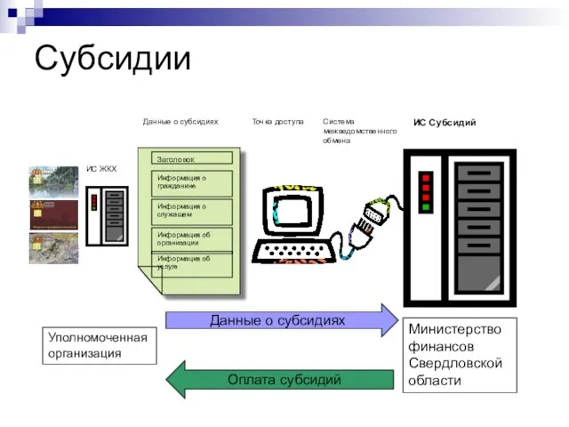 Субсидии Заголовок Информация о гражданине Информация об организации Информация о служащем Информация