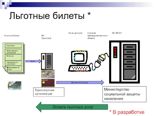 Льготные билеты * Заголовок Информация о гражданине Информация об организации № кассы