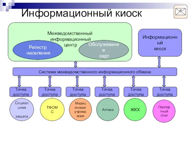 Межведомственный информационный центр Информационный киоск Регистр населения Обслуживание карт Точка доступа Точка