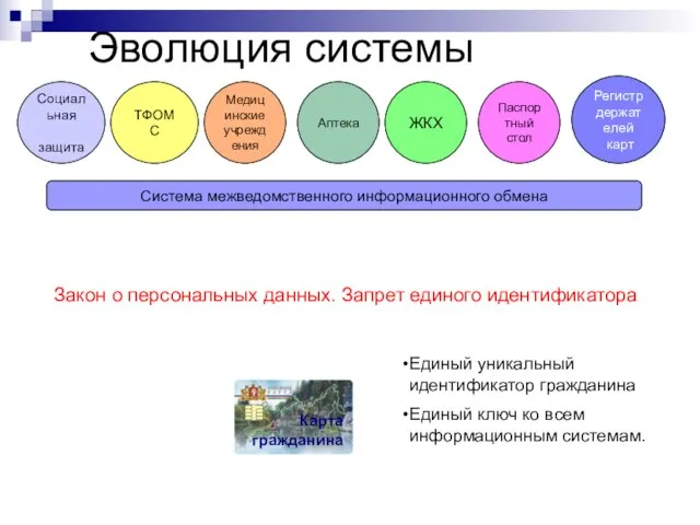 Эволюция системы Система межведомственного информационного обмена Социальная защита ТФОМС ЖКХ Паспортный стол