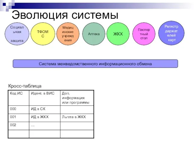 Эволюция системы Система межведомственного информационного обмена Социальная защита ТФОМС ЖКХ Паспортный стол