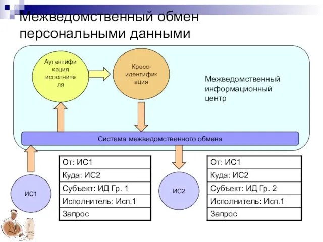 Межведомственный обмен персональными данными Система межведомственного обмена ИС2 Аутентификация исполнителя Кросс- идентификация ИС1 Межведомственный информационный центр