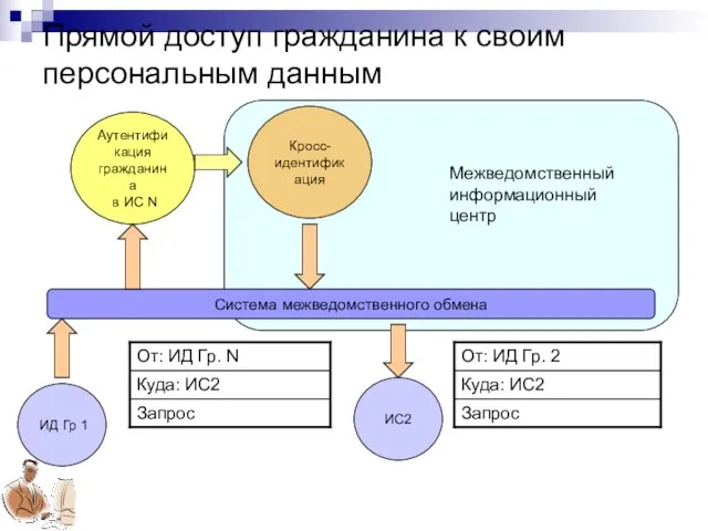 Прямой доступ гражданина к своим персональным данным Система межведомственного обмена ИС2 Аутентификация