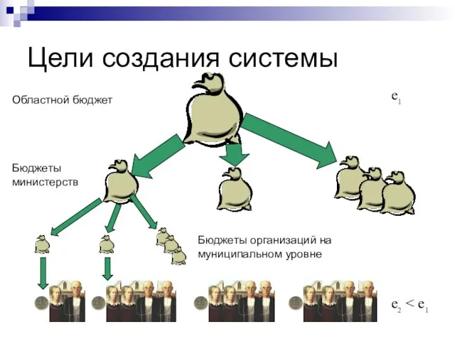 Цели создания системы е1 е2 Областной бюджет Бюджеты министерств Бюджеты организаций на муниципальном уровне