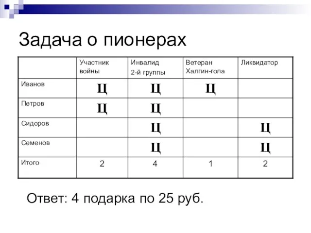 Задача о пионерах Ответ: 4 подарка по 25 руб.