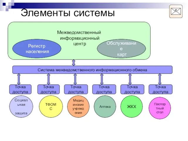 Межведомственный информационный центр Элементы системы Регистр населения Обслуживание карт Точка доступа Точка