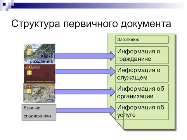 Структура первичного документа Заголовок Информация о гражданине Информация об организации Информация о