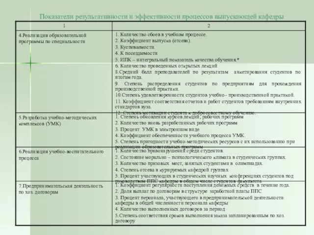 Показатели результативности и эффективности процессов выпускающей кафедры