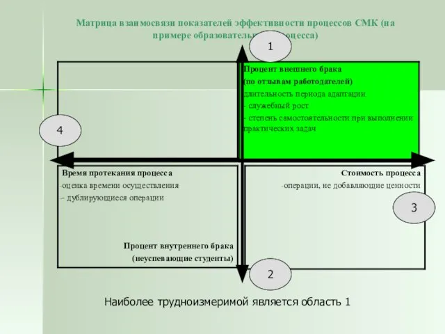 Матрица взаимосвязи показателей эффективности процессов СМК (на примере образовательного процесса) 1 2