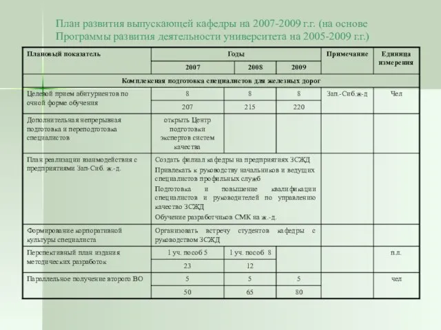 План развития выпускающей кафедры на 2007-2009 г.г. (на основе Программы развития деятельности университета на 2005-2009 г.г.)