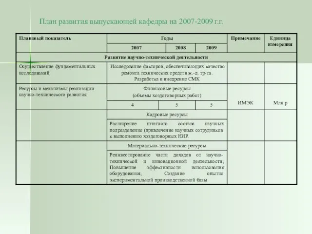 План развития выпускающей кафедры на 2007-2009 г.г.