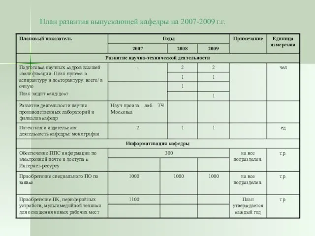 План развития выпускающей кафедры на 2007-2009 г.г.