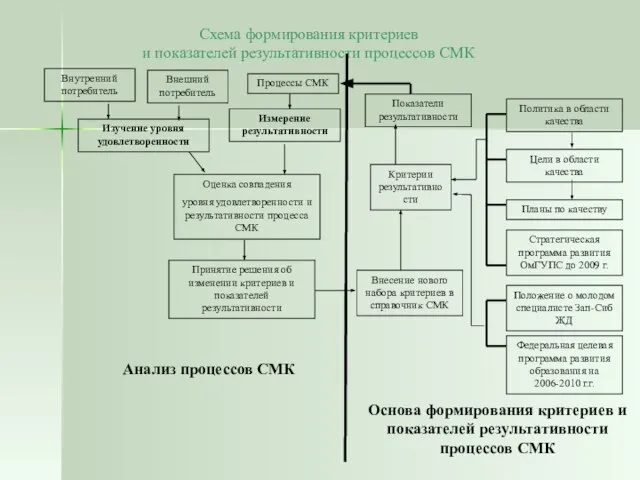 Схема формирования критериев и показателей результативности процессов СМК Измерение результативности Изучение уровня