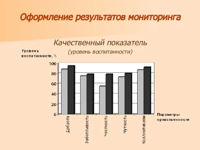 Оформление результатов мониторинга Качественный показатель (уровень воспитанности) (сентябрь – май)