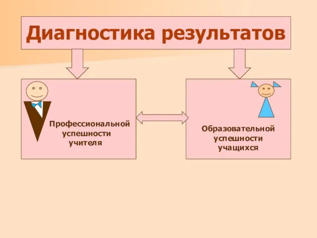 Диагностика результатов Профессиональной успешности учителя Образовательной успешности учащихся