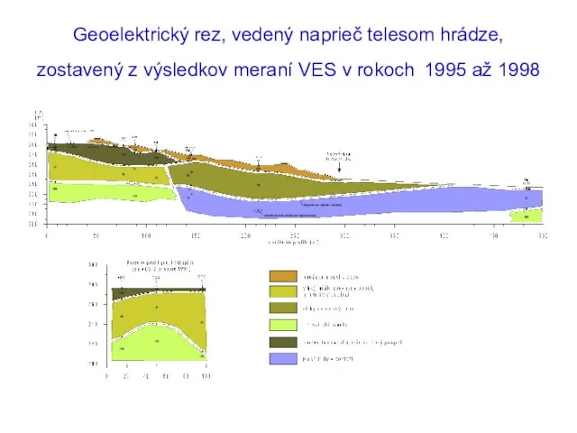 Geoelektrický rez, vedený naprieč telesom hrádze, zostavený z výsledkov meraní VES v rokoch 1995 až 1998