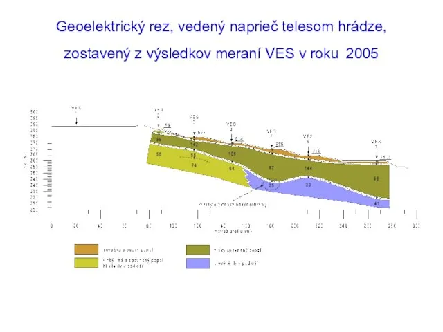 Geoelektrický rez, vedený naprieč telesom hrádze, zostavený z výsledkov meraní VES v roku 2005