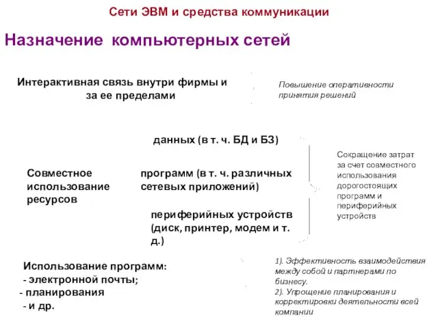 Назначение компьютерных сетей Сети ЭВМ и средства коммуникации Интерактивная связь внутри фирмы