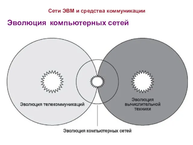 Эволюция компьютерных сетей Сети ЭВМ и средства коммуникации