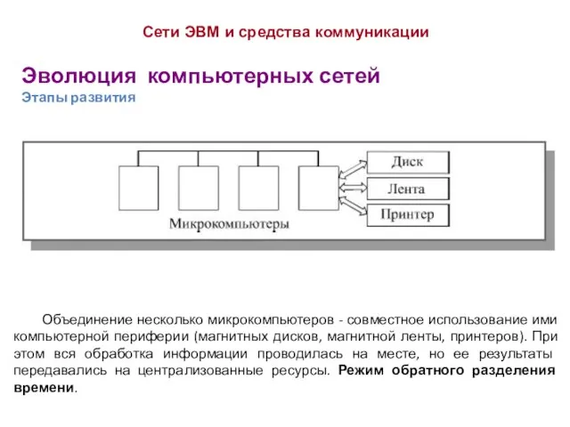 Эволюция компьютерных сетей Этапы развития Сети ЭВМ и средства коммуникации Объединение несколько