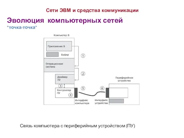 Эволюция компьютерных сетей "точка-точка" Сети ЭВМ и средства коммуникации Связь компьютера с периферийным устройством (ПУ)