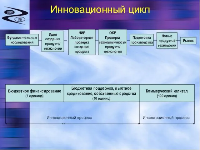 Инновационный цикл Фундаментальные исследования Идея создания продукта/ технологии НИР Лабораторная проверка создания