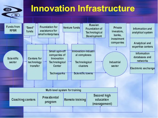 Innovation Infrastructure Funds from RFBR “Seed” funds Foundation for assistance for small