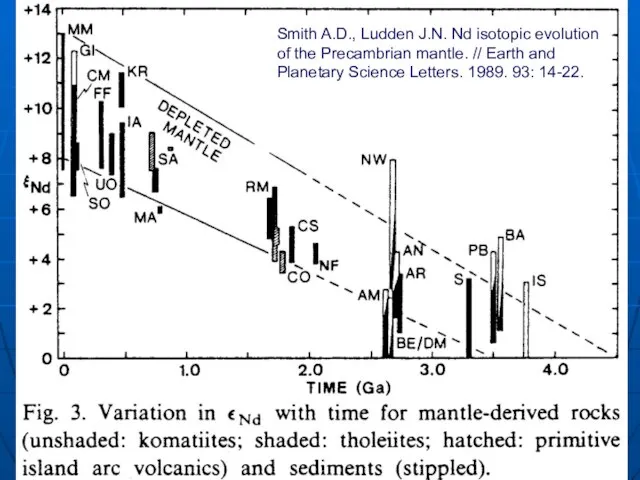 Smith A.D., Ludden J.N. Nd isotopic evolution of the Precambrian mantle. //