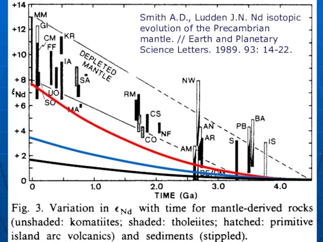 Smith A.D., Ludden J.N. Nd isotopic evolution of the Precambrian mantle. //
