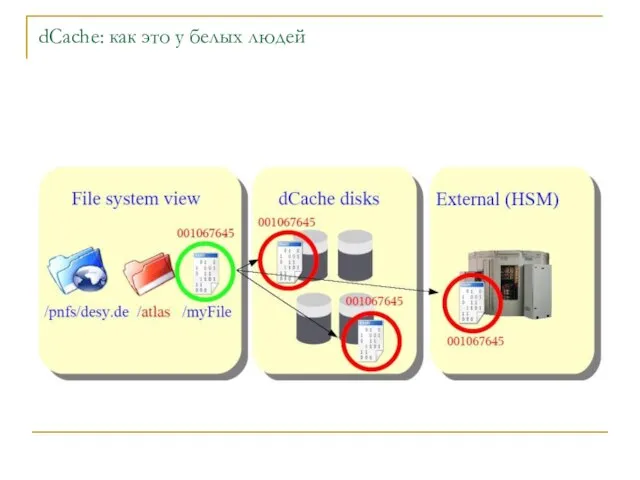 dCache: как это у белых людей