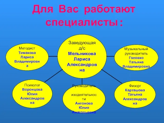 Для Вас работают специалисты : Заведующая д/с Мельникова Лариса Александровна Методист Тимакова