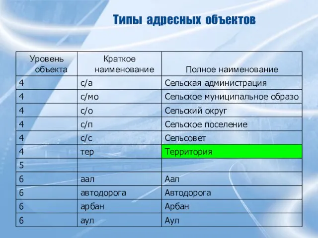 Типы адресных объектов