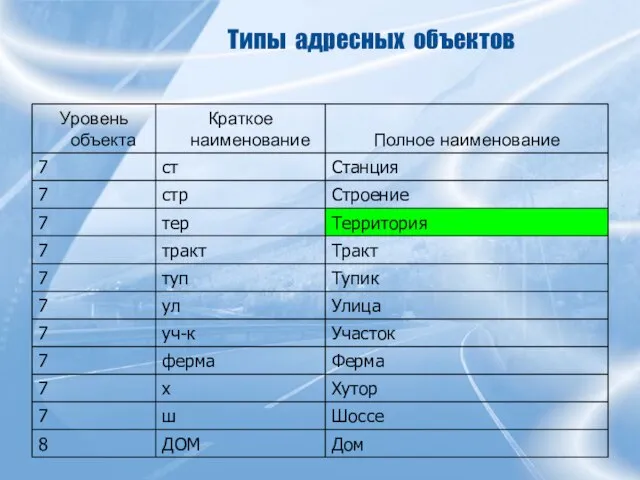 Типы адресных объектов