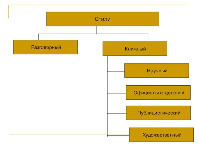 Стили Разговорный Книжный Научный Официально-деловой Публицистический Художественный