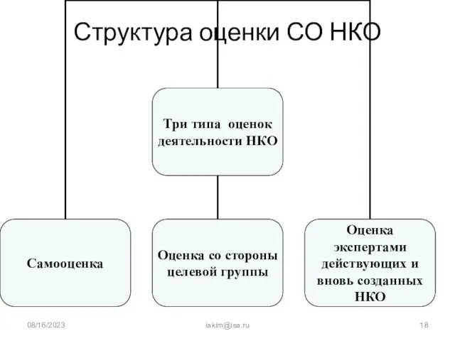 08/16/2023 iakim@isa.ru Структура оценки СО НКО