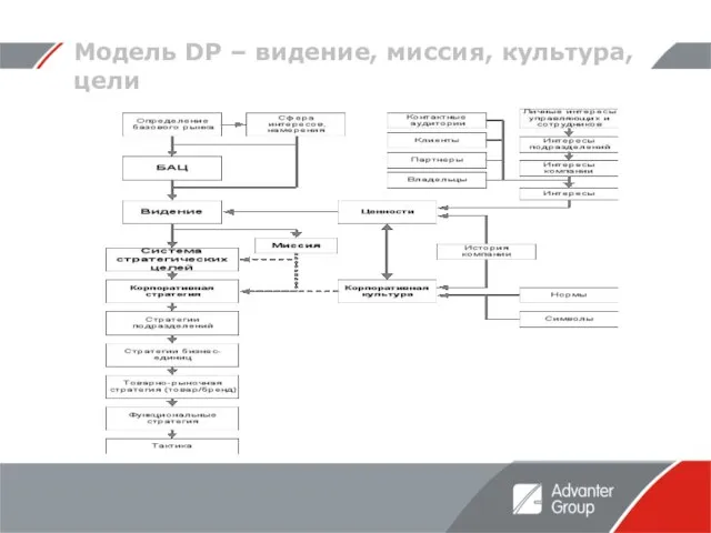 Модель DP – видение, миссия, культура, цели