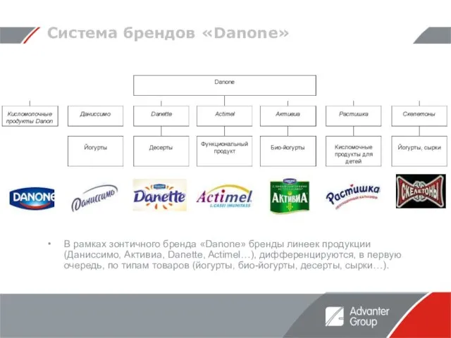 Система брендов «Danone» В рамках зонтичного бренда «Danone» бренды линеек продукции (Даниссимо,