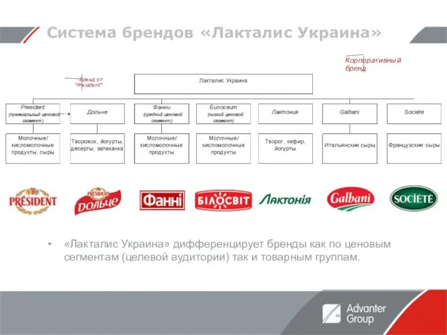 Система брендов «Лакталис Украина» «Лакталис Украина» дифференцирует бренды как по ценовым сегментам