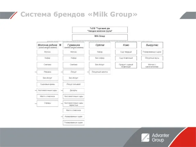 Система брендов «Milk Group»