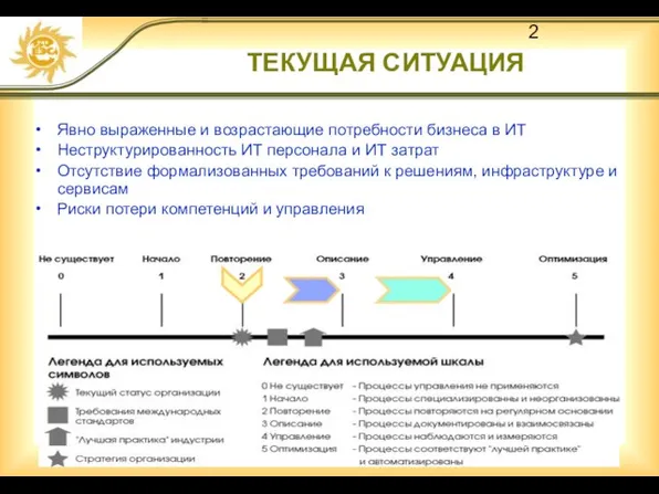 ТЕКУЩАЯ СИТУАЦИЯ Явно выраженные и возрастающие потребности бизнеса в ИТ Неструктурированность ИТ