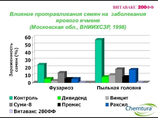 Влияние протравливания семян на заболевания ярового ячменя (Московская обл., ВНИИХСЗР, 1998) ВИТАВАКС 200ФФ