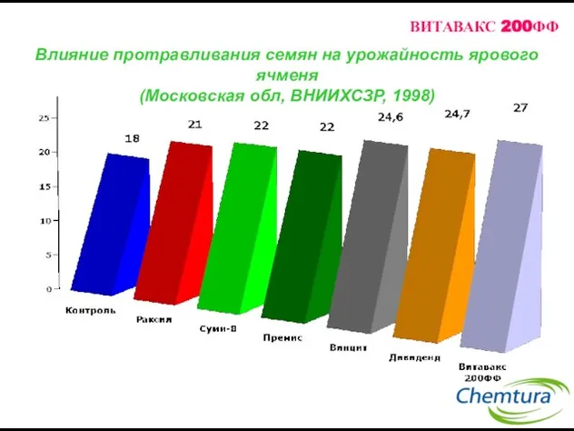 Влияние протравливания семян на урожайность ярового ячменя (Московская обл, ВНИИХСЗР, 1998) ВИТАВАКС 200ФФ