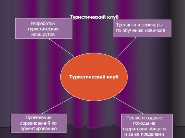 Туристический клуб Туристический клуб Тренинги и семинары по обучению новичков Разработка туристических