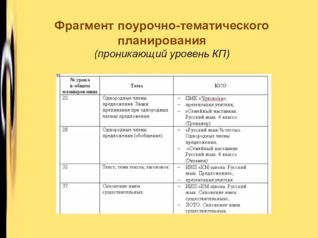 Фрагмент поурочно-тематического планирования (проникающий уровень КП)