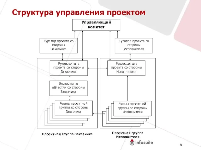 Структура управления проектом