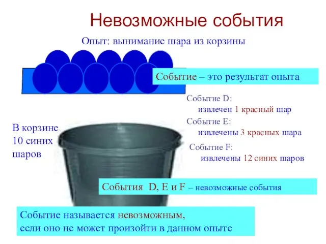 Невозможные события В корзине 10 синих шаров Опыт: вынимание шара из корзины