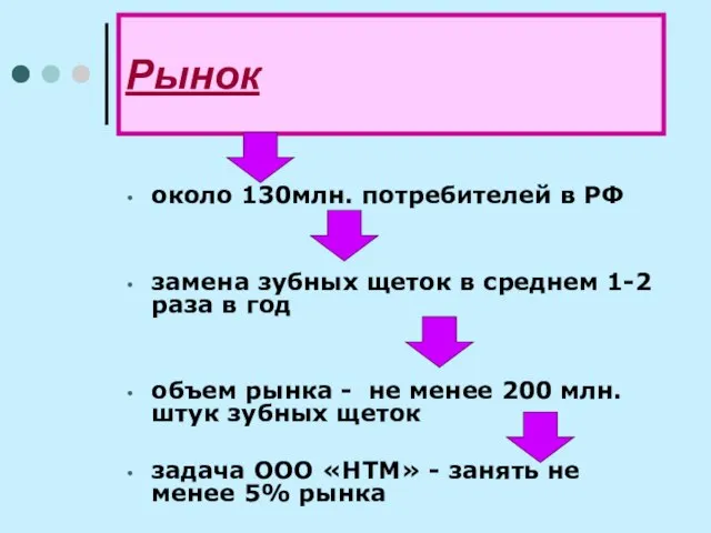 Рынок около 130млн. потребителей в РФ замена зубных щеток в среднем 1-2