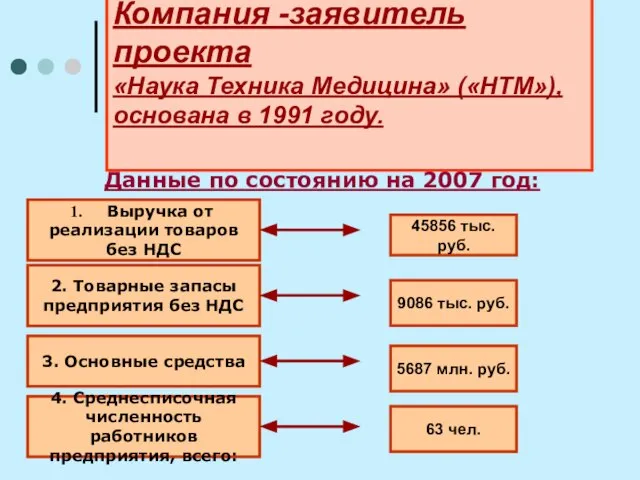 Компания -заявитель проекта «Наука Техника Медицина» («НТМ»), основана в 1991 году. Данные